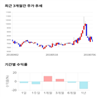 종목,점수,투자,칩스앤미디어,기업,기록