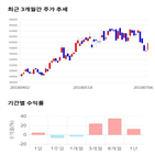 종목,점수,투자,한국가스공사,주가,기록