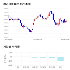 종목,점수,투자,NHN엔터테인먼트,기록,주가