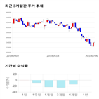 종목,점수,투자,진에어,측면,기록