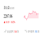 코스피,종목,상승세,반면,보이,기사,0.64