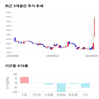 종목,점수,투자,샘표식품,측면,기록