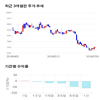 종목,점수,투자,기업,코리아써키트,기록