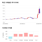 종목,점수,투자,사조해표,기록,주가