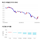 종목,점수,투자,쎄트렉아이,기록,주가