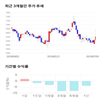 종목,점수,투자,에스엔텍,측면,기록