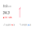 코스피,종목,상승세,반면,0.53,상승,0.38