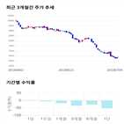 종목,점수,투자,주가,아이마켓코리아,기록