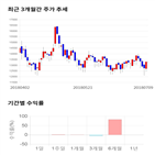 종목,점수,투자,디앤씨미디어,주가,기업