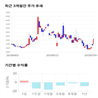 종목,점수,투자,우성사료,기록,기업