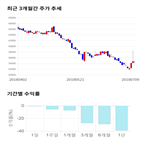 종목,점수,투자,동원시스템즈,측면,기록