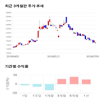 종목,점수,투자,동아지질,기록,기업