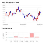 종목,점수,투자,신세계건설,수익률