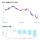 종목,점수,투자,엑셈,기업,기록