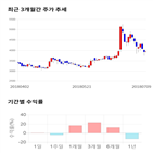 종목,점수,투자,아이에스이커머스,기업,기록