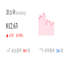 종목,코스닥,0.42,상승세,반면,1.27,2.36,보이