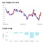 종목,점수,투자,현대해상,기록,주가