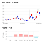 종목,점수,투자,기업,부방,기록