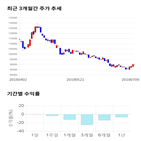 종목,점수,투자,동아에스티,기록,주가,측면