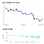 종목,점수,투자,브리지텍,기록