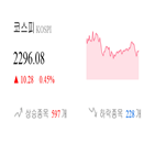 코스피,종목,상승세,반면,기사,0.91,하락