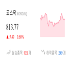 종목,코스닥,상승세,반면,0.68,보이,1.64