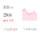 종목,코스피,마감,반면,상승세,0.5,0.69