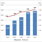 증가,지수,작년,발행액,감소