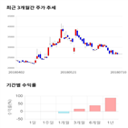 종목,점수,투자,쌍용양회,기록,주가