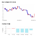 종목,점수,투자,측면,코오롱플라스틱,기록