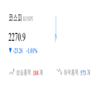 종목,코스피,보이,하락,0.74,기사,1.38