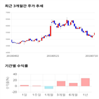 종목,점수,투자,디아이,기록,기업