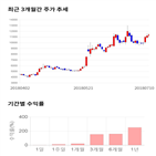 종목,점수,투자,주가,에이씨티,기록