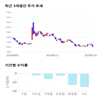 종목,점수,투자,라이온켐텍,주가