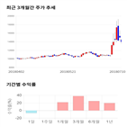 종목,점수,투자,사조해표,기록,주가