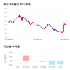 종목,점수,투자,인베스트먼트,기업,기록
