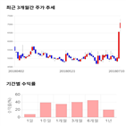 종목,점수,투자,삼화전자,주가,기록