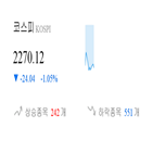 코스피,종목,하락,반면,상승세,기사,1.11
