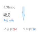 종목,코스닥,1.08,하락,반면,상승세,보이