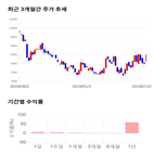 종목,점수,투자,지엠비코리아,주가,수익률