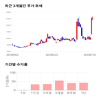 종목,점수,투자,동원수산,기록,주가