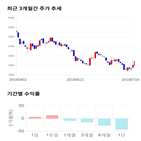 종목,점수,투자,지와이커머스,기업,기록