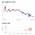 종목,점수,투자,에이코넬,주가,기록