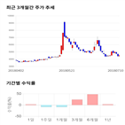 종목,점수,투자,대양금속,기록,기업