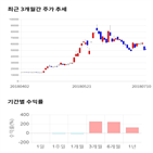 종목,점수,투자,현대시멘트,기록,주가