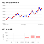 종목,점수,투자,롯데푸드,측면,기록