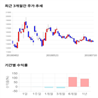 종목,점수,투자,에스티큐브,기업,기록