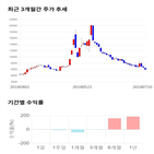 종목,점수,투자,유에스티,기업,주가