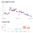 종목,점수,투자,남화토건,기업,기록