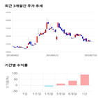 종목,점수,투자,쌍용양회,주가,기록